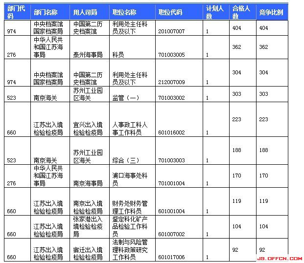 報(bào)名競爭最激烈的前十的職位