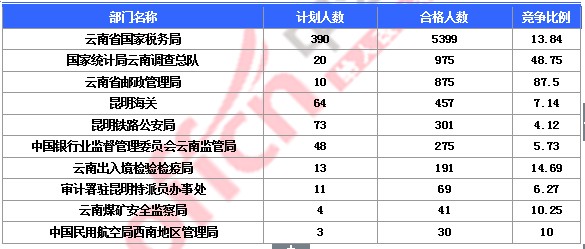 2015國家公務員考試