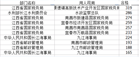 國(guó)家公務(wù)員考試22日江西省報(bào)名數(shù)據(jù) 國(guó)家公務(wù)員考試22日江西省報(bào)名數(shù)據(jù)
