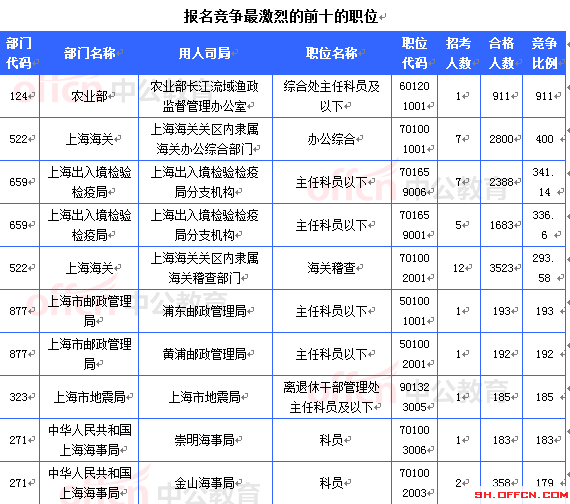2015國考報名上海審核人數(shù)達(dá)32603人 最熱職位911:1[截至22日16時]