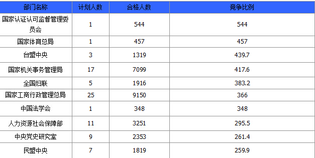 2015國(guó)家公務(wù)員考試