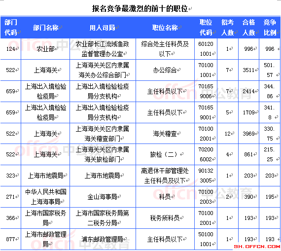 2015國考上海審核人數(shù)達(dá)36882人 最熱職位996:1[截至23日8時(shí)]