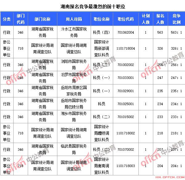 截至10月23日8時，2015國考報名競爭最激烈的湖南前十職位