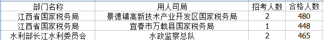 2015年國考報名江西報名人數