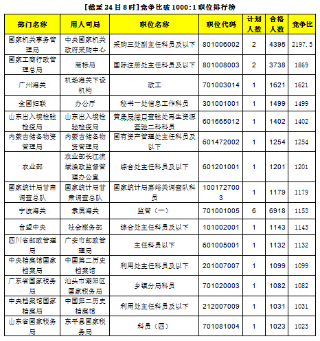 2015國考報(bào)名:過審破百萬 15職位競爭破1000:1 \