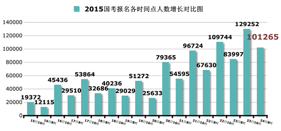 2015國考報(bào)名:過審破百萬 15職位競爭破1000:1 2015國家公務(wù)員考試