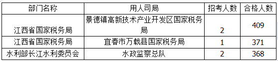 2015年國(guó)考報(bào)名江西報(bào)名人數(shù)