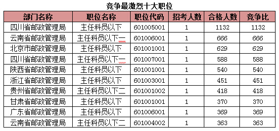 2015國家公務員考試報名