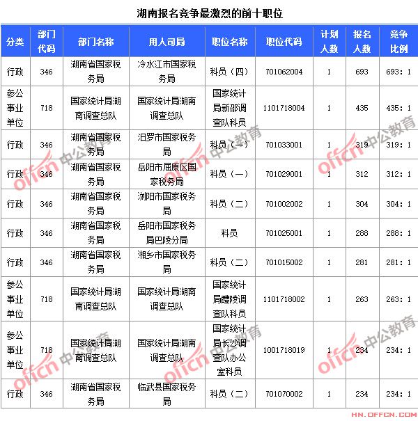 截至10月24日8時，2015國考報名競爭最激烈的湖南前十職位