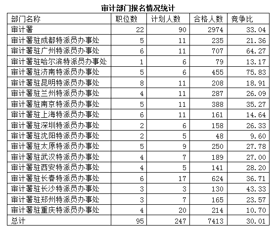 2015國考報(bào)名審計(jì)局過審人數(shù)