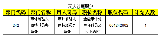 2015國考報(bào)名審計(jì)局過審人數(shù)