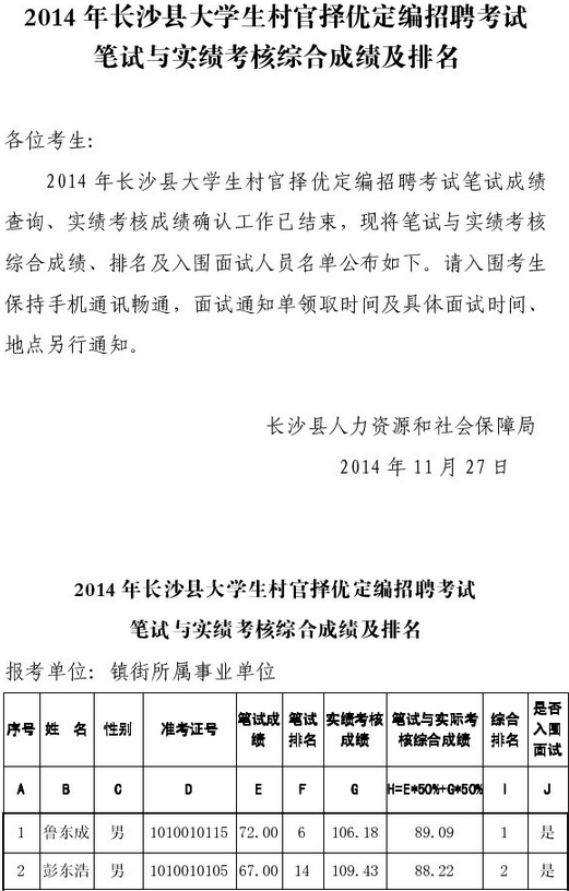 2014年湖南長(zhǎng)沙縣大學(xué)生村官擇優(yōu)定編招聘考試筆試與實(shí)績(jī)考核綜合成績(jī)及排名 2014年湖南長(zhǎng)沙縣大學(xué)生村官擇優(yōu)定編招聘考試筆試與實(shí)績(jī)考核綜合成績(jī)及排名
