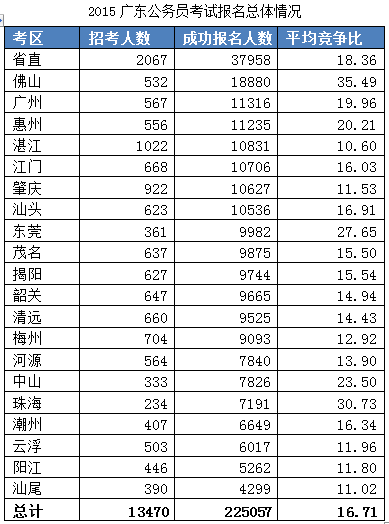 2015廣東公務(wù)員考試報名數(shù)據(jù)最終統(tǒng)計:22.5萬人報名 平均競爭比17:1 \