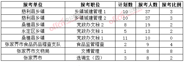 截至3月20日17時(shí)，2015年張家界公務(wù)員報(bào)名人數(shù)各職位排名