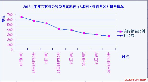 2015吉林省公務(wù)員考試省直考區(qū)報考情況