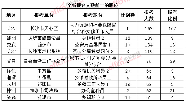 截至3月20日17時，2015年湖南省公務(wù)員考試報名人數(shù)前十的職位