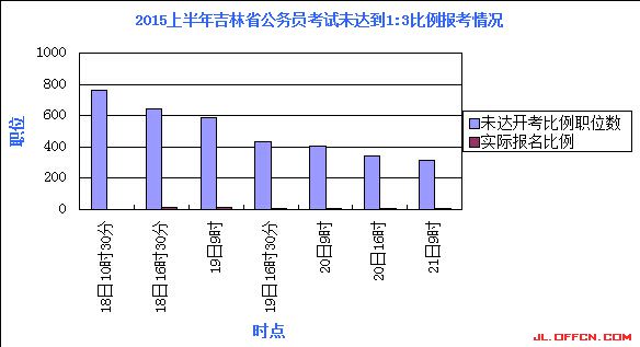 2015吉林省公務(wù)員考試報名人數(shù)