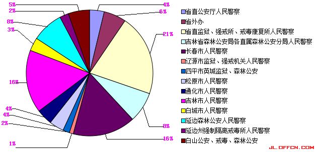 2015吉林省公務員考試體能測試和專業(yè)考試不合格人員分布情況