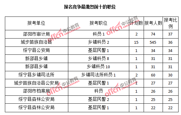 2015年湖南省【邵陽】公務員報名人數(shù)分析:最熱職位報考比例37:1【截至3月22日17時】