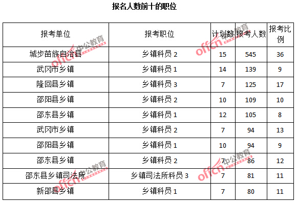 2015年湖南省【邵陽】公務員報名人數(shù)分析:最熱職位報考比例37:1【截至3月22日17時】