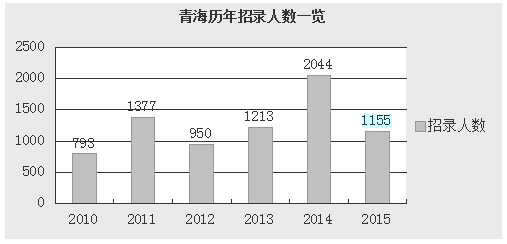 2015年青海省公務(wù)員考試職位分析:一半人數(shù)不限專業(yè) 2015年青海省公務(wù)員考試職位分析:一半人數(shù)不限專業(yè)