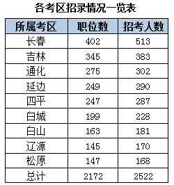 2015下半年吉林省公務員考試職位分析