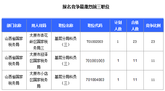 2016國(guó)考報(bào)名山西審核通過308人，最熱職位23:1