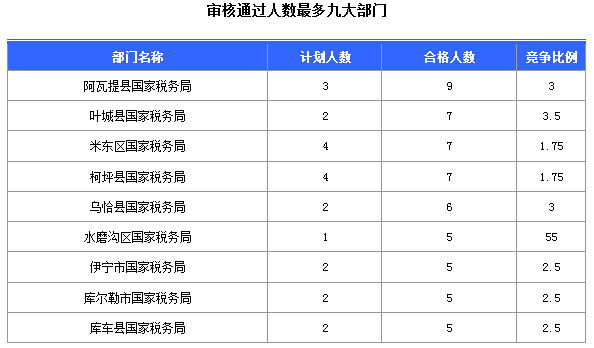 2016國(guó)考報(bào)名新疆審核通過252人，最熱職位5:1