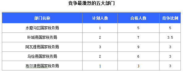 2016國(guó)考報(bào)名新疆審核通過252人，最熱職位5:1
