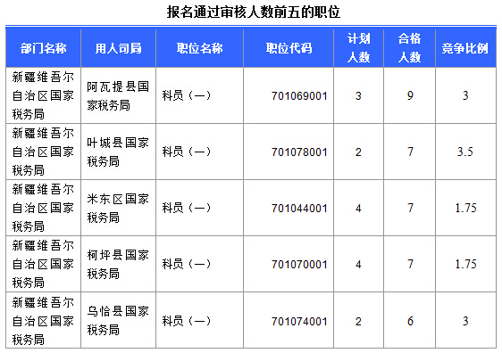 2016國(guó)考報(bào)名新疆審核通過252人，最熱職位5:1