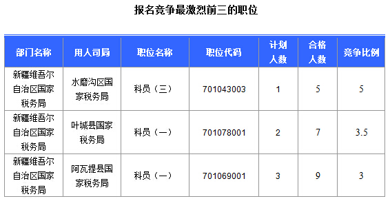 2016國(guó)考報(bào)名新疆審核通過252人，最熱職位5:1