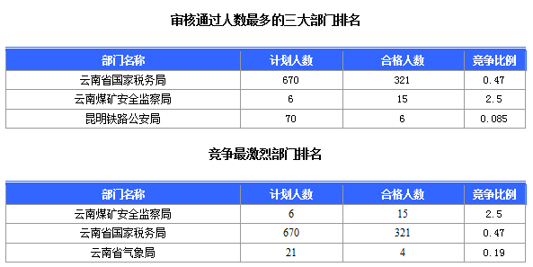2016國考云南審核人數(shù)達(dá)321人,最熱職位7:1