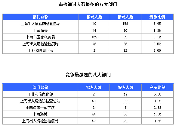2016國(guó)考上海審核人數(shù)達(dá)321人，最熱職位7:1