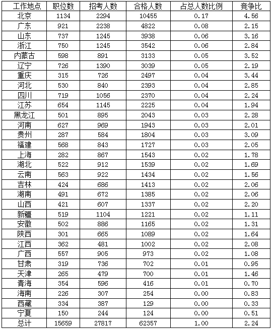 2016年國家公務(wù)員考試北京報名數(shù)據(jù) 2016年國家公務(wù)員北京報名數(shù)據(jù)