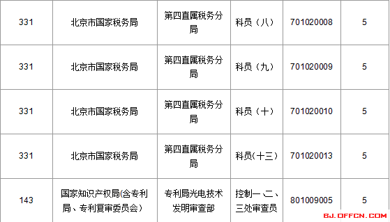 2016年國(guó)家公務(wù)員考試北京報(bào)名數(shù)據(jù) 2016國(guó)家公務(wù)員考試北京報(bào)名數(shù)據(jù)"