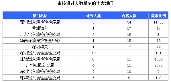 2016國(guó)考廣東審核人數(shù)達(dá)391人 最熱職位17:1