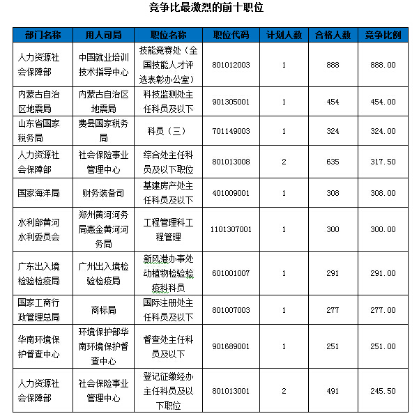 2016國考報名人數(shù)統(tǒng)計