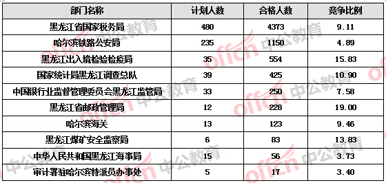 【截至19日17時】2016國考報名黑龍江審核人數(shù)達7308人，最熱職位172:1