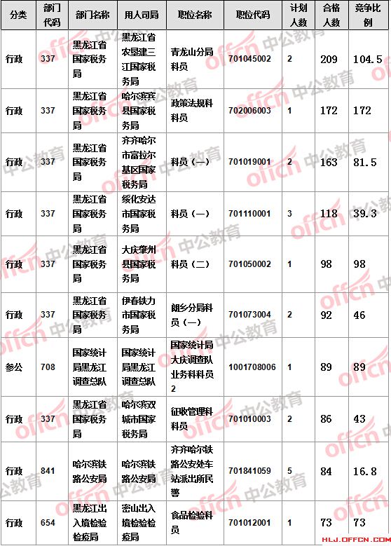 【截至19日17時】2016國考報名黑龍江審核人數(shù)達7308人，最熱職位172:1