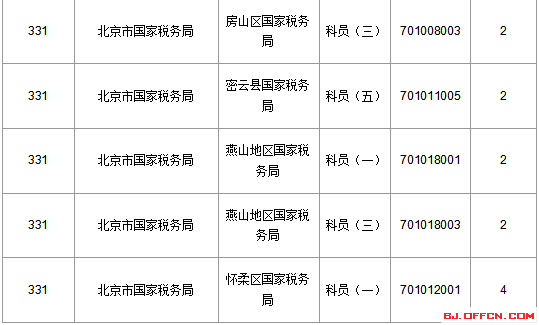 2016國(guó)家公務(wù)員北京報(bào)名數(shù)據(jù) 2016國(guó)家公務(wù)員北京報(bào)名數(shù)據(jù)