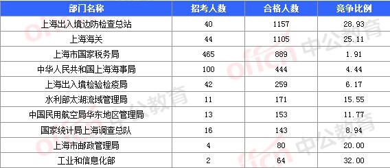2016國考報名人數(shù) 2016國考報名人數(shù)