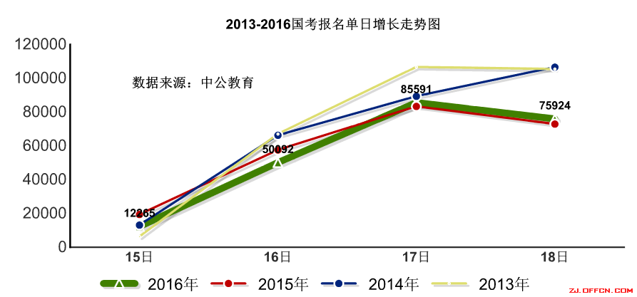 【截至18日17時】浙江審核達12780人，最熱職位300：1 | 全國22萬人過審最熱職位千人報考