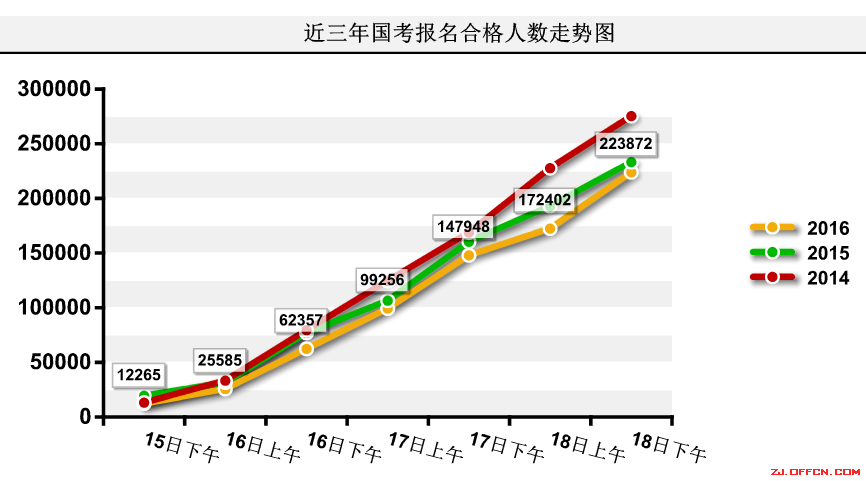 【截至18日17時】浙江審核達12780人，最熱職位300：1 | 全國22萬人過審最熱職位千人報考