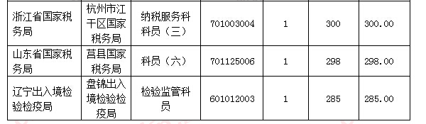【截至18日17時】浙江審核達12780人，最熱職位300：1 | 全國22萬人過審最熱職位千人報考