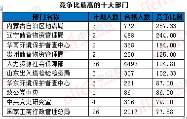 2016年國(guó)家公務(wù)員考試報(bào)名統(tǒng)計(jì)