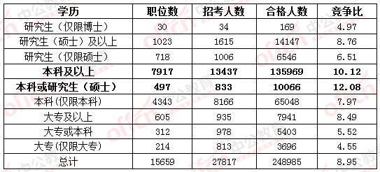 2016國家公務(wù)員考試報(bào)名考生不再熱衷“打醬油” 無學(xué)位人員機(jī)會多多 2016國家公務(wù)員考試報(bào)名考生不再熱衷“打醬油” 無學(xué)位人員機(jī)會多多