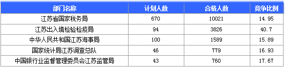 【截至20日17時】2016國考第六日江蘇19707人報名通過，最熱職位比425：1