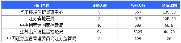【截至20日17時】2016國考第六日江蘇19707人報名通過，最熱職位比425：1
