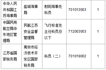 【截至20日17時】2016國考第六日江蘇19707人報名通過，最熱職位比425：1