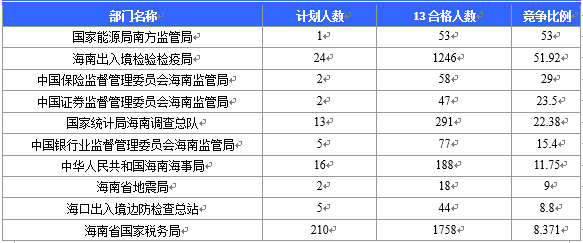 【截至20日17時】2016國考海南審核人數(shù)3899人，最熱競爭比363：1